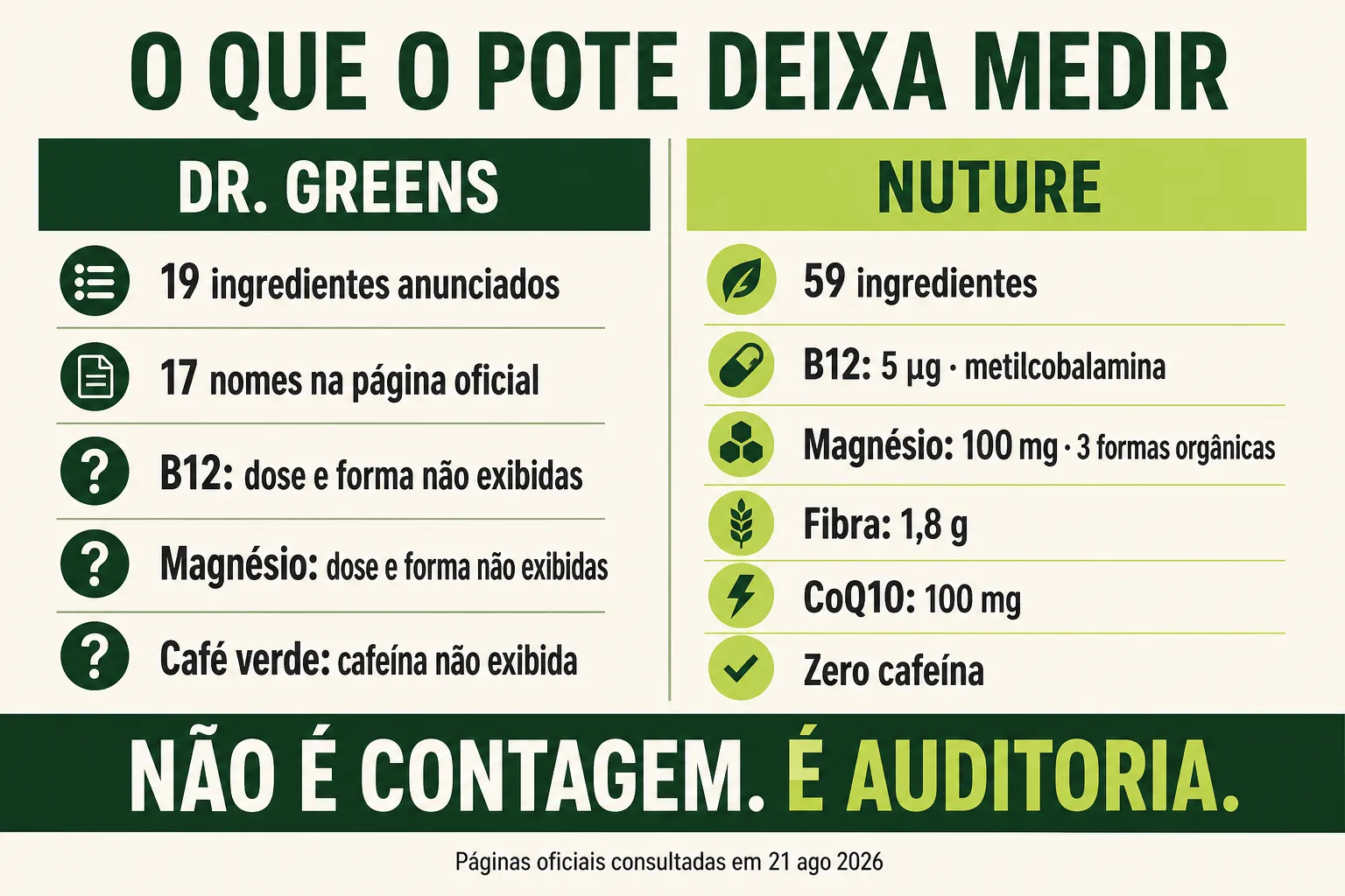 Infográfico compara os dados públicos de Dr. Greens com formas e doses abertas pela Nuture, incluindo B12, magnésio, fibra, CoQ10 e cafeína
