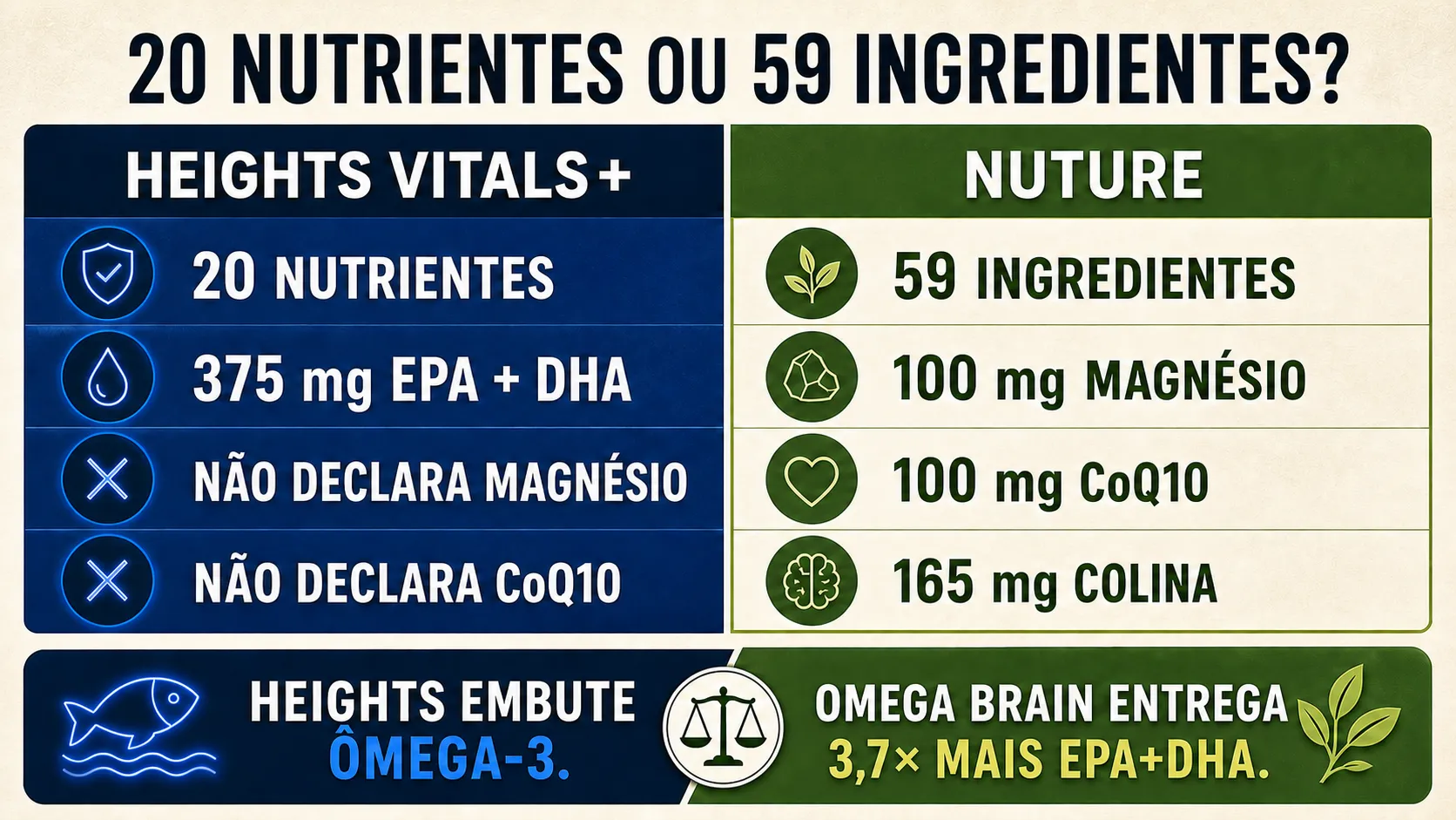 Infográfico compara os 20 nutrientes, ômega-3 e ausências de magnésio e CoQ10 do Heights Vitals+ com 59 ingredientes, magnésio, CoQ10, colina e o Omega Brain da Nuture