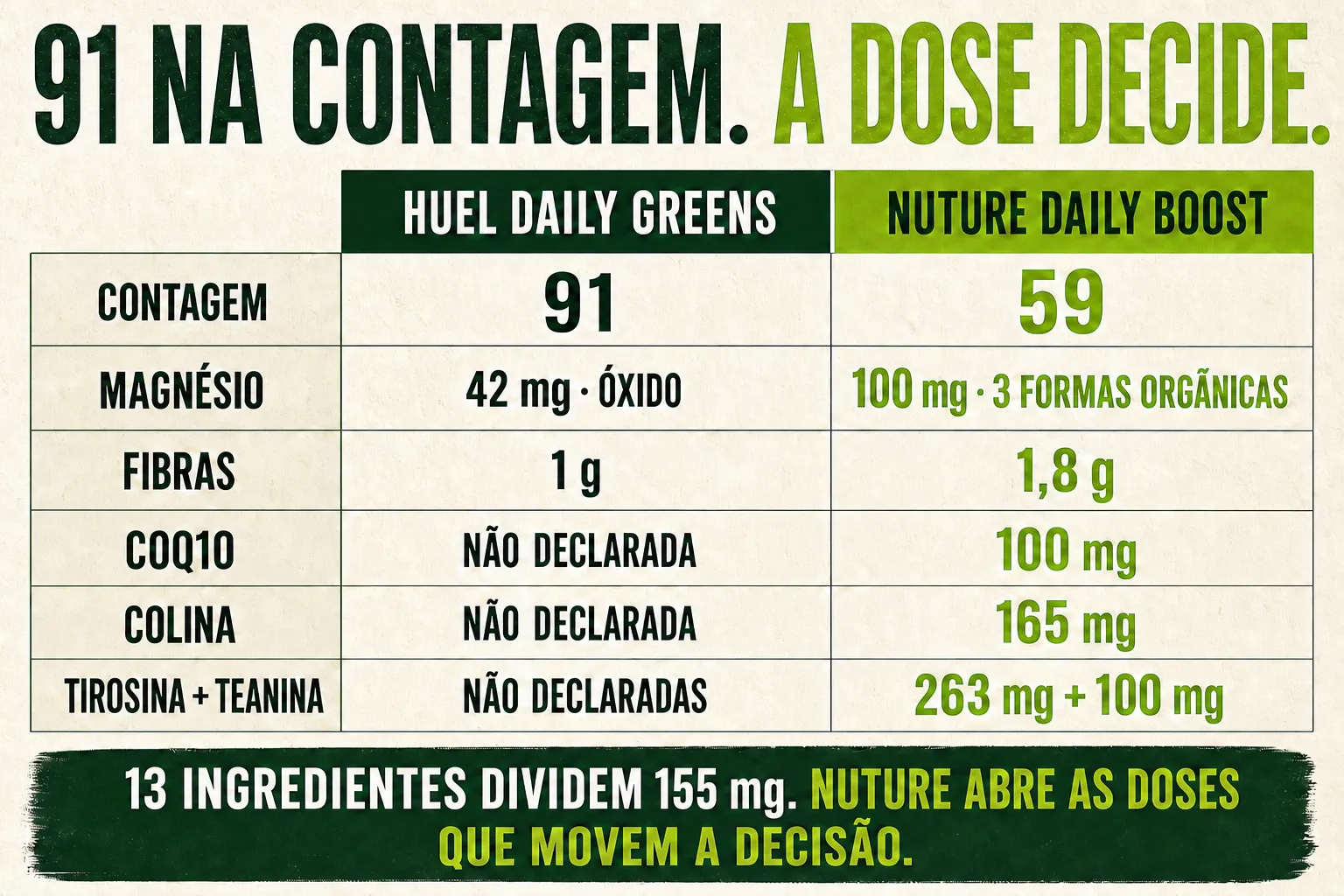 Infográfico compara contagem, magnésio, fibras, CoQ10, colina, tirosina e teanina de Huel Daily Greens e Nuture Daily Boost
