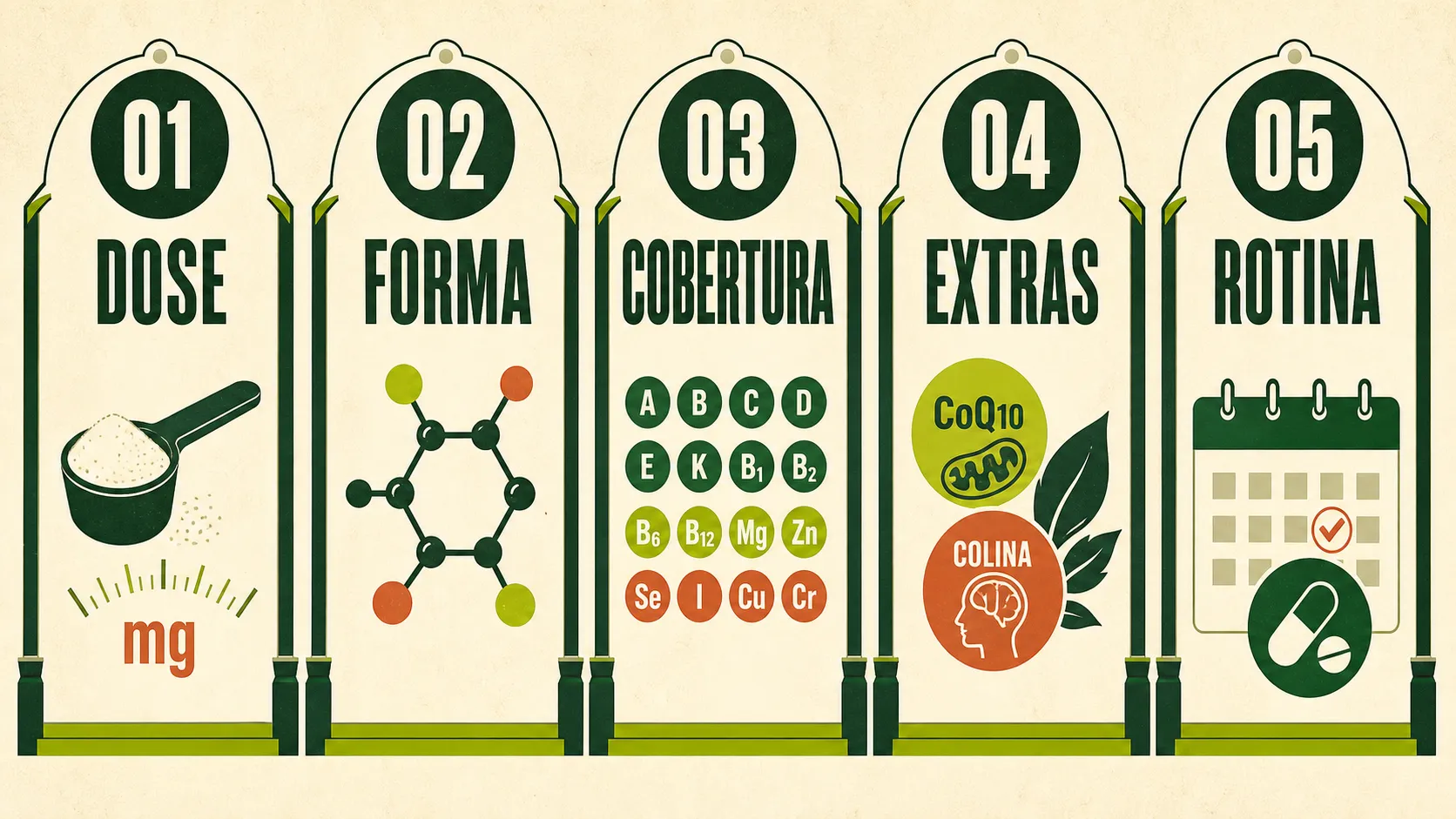Infográfico com cinco filtros para comparar multivitamínicos: dose, forma, cobertura, extras e rotina