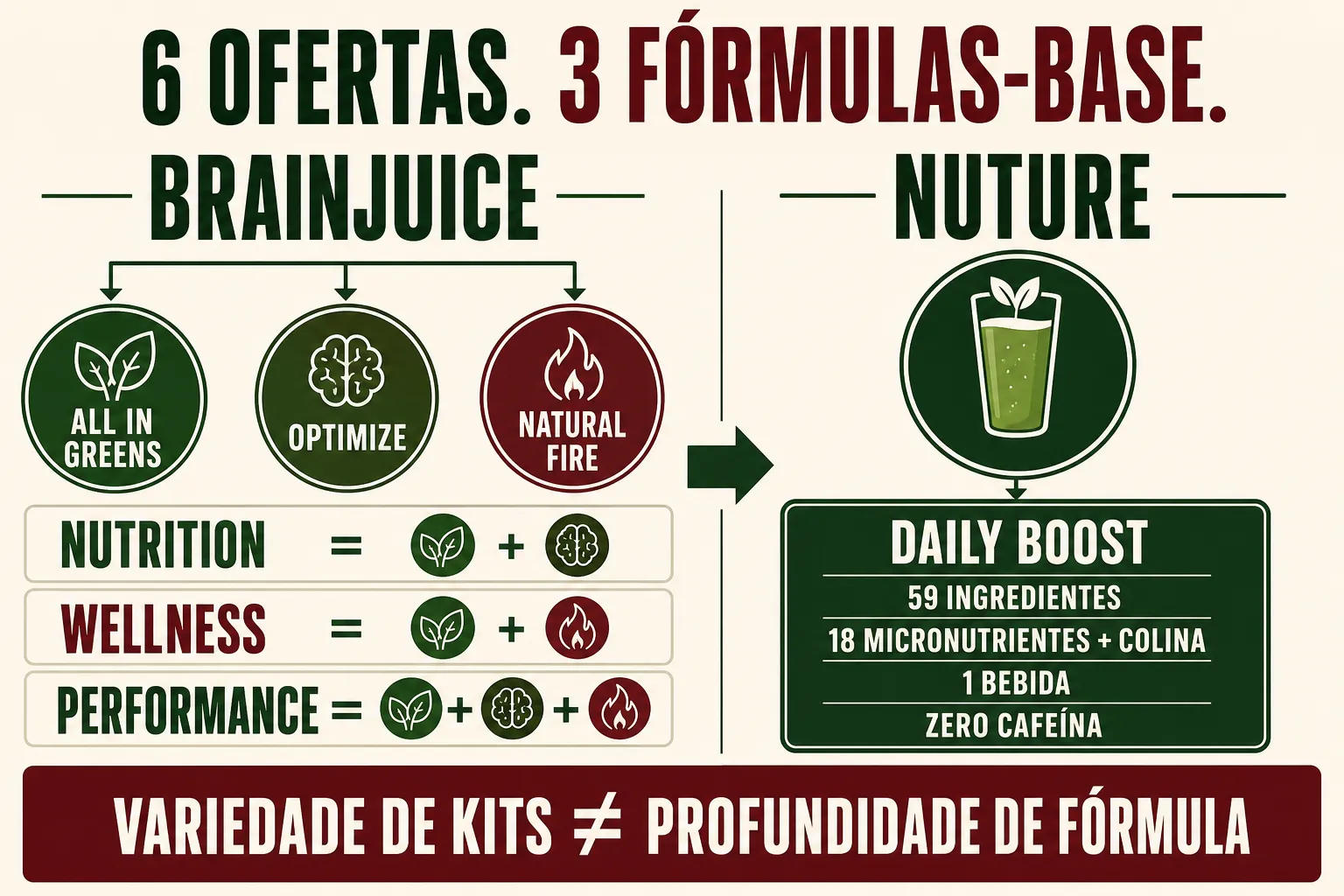 Infográfico mostra que seis ofertas da BrainJuice são construídas a partir de três fórmulas-base, enquanto Nuture concentra uma base diária em uma bebida