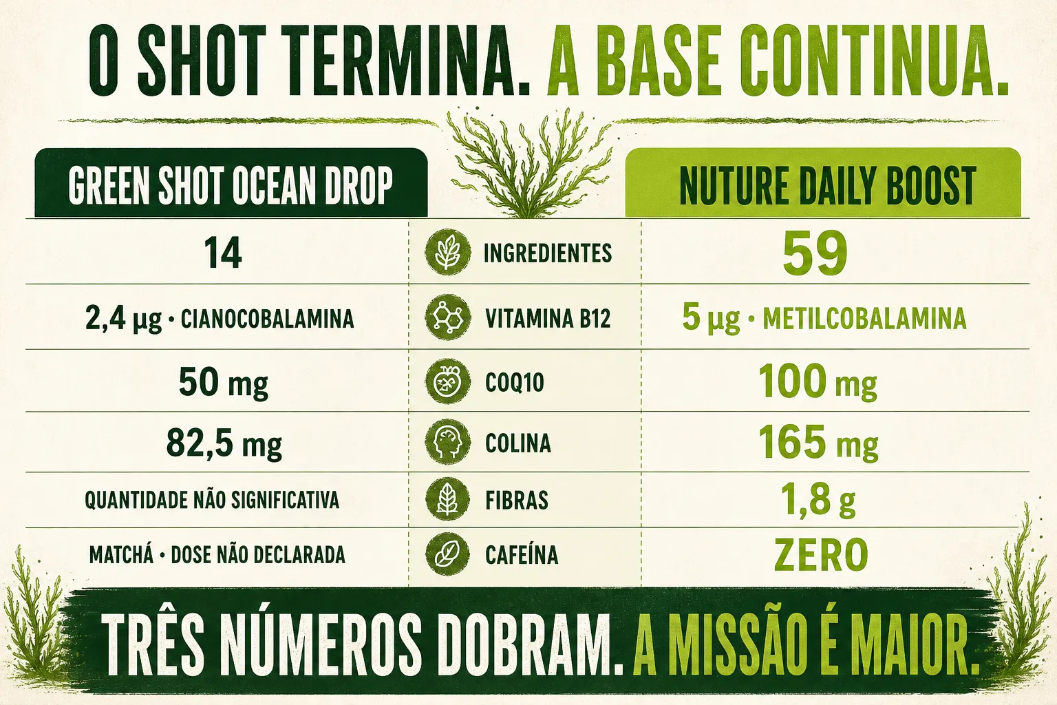 Infográfico compara ingredientes, forma e dose de B12, CoQ10, colina, fibras e cafeína do Green Shot Ocean Drop e Nuture Daily Boost