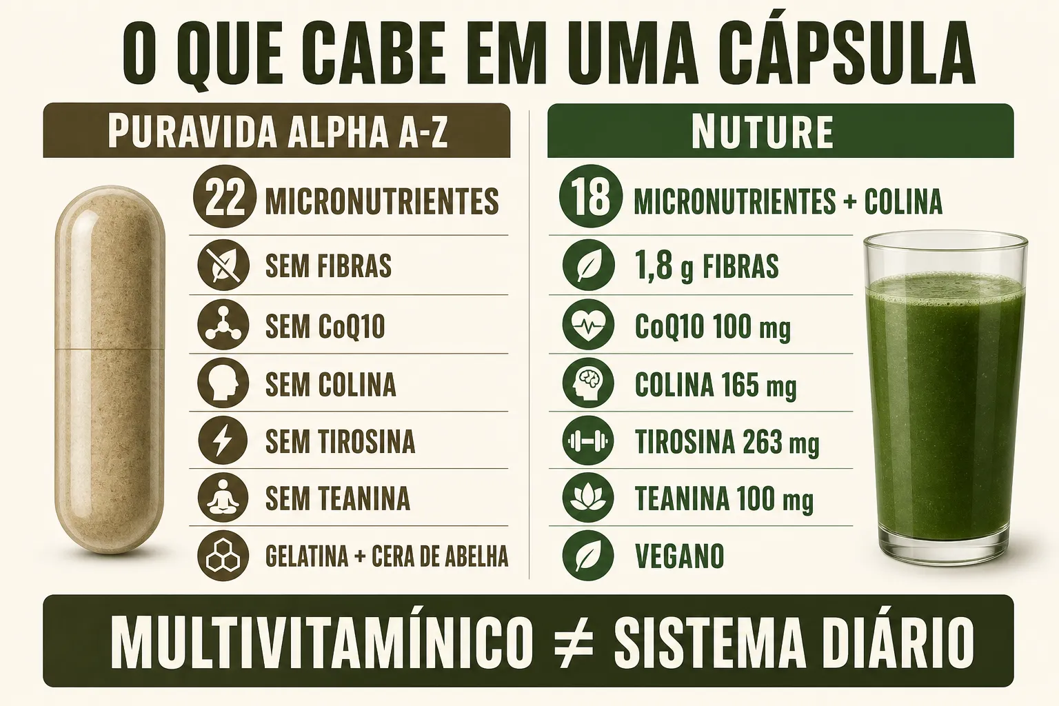 Infográfico compara os 22 micronutrientes da cápsula Puravida com fibras, CoQ10, colina, tirosina e teanina declaradas pela Nuture