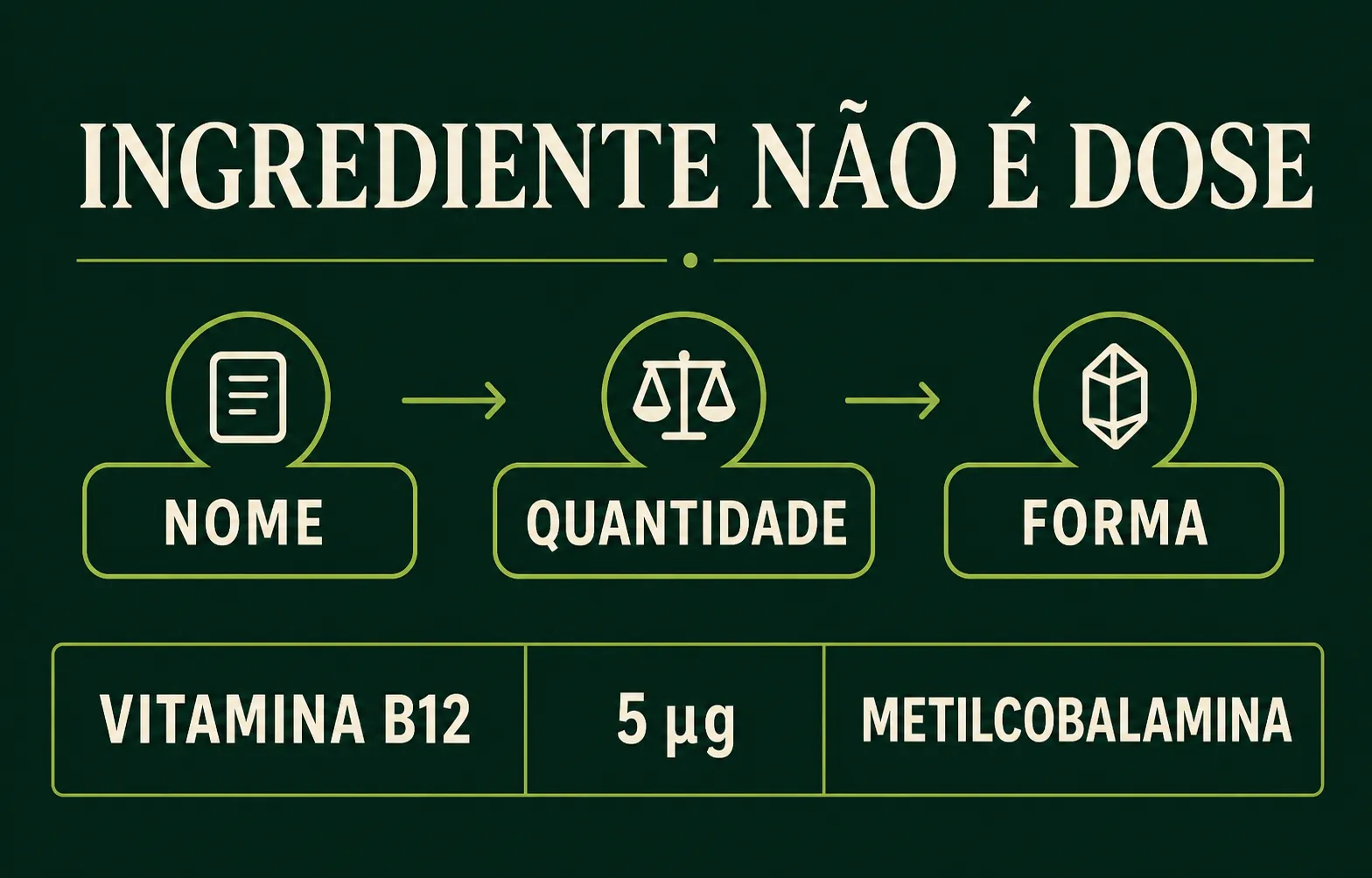 Infográfico mostrando que a leitura completa cruza nome do ingrediente, quantidade e forma química