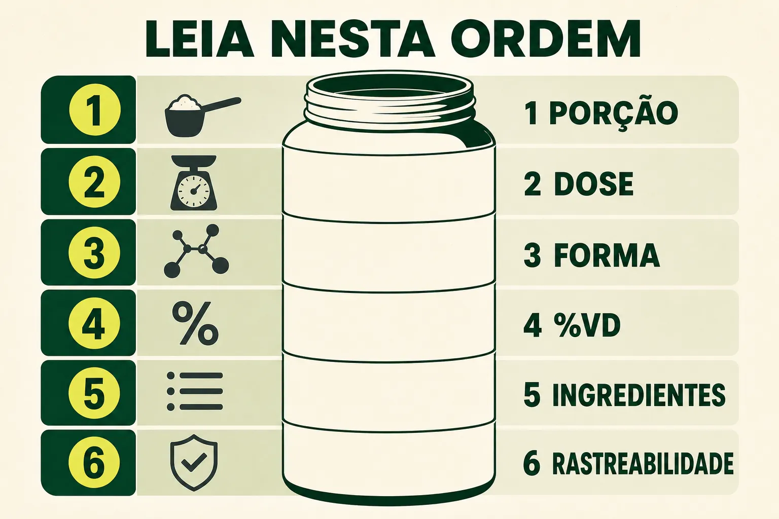 Infográfico de seis camadas para conferir o que o rótulo declara e conectar fórmula, dose e rastreabilidade