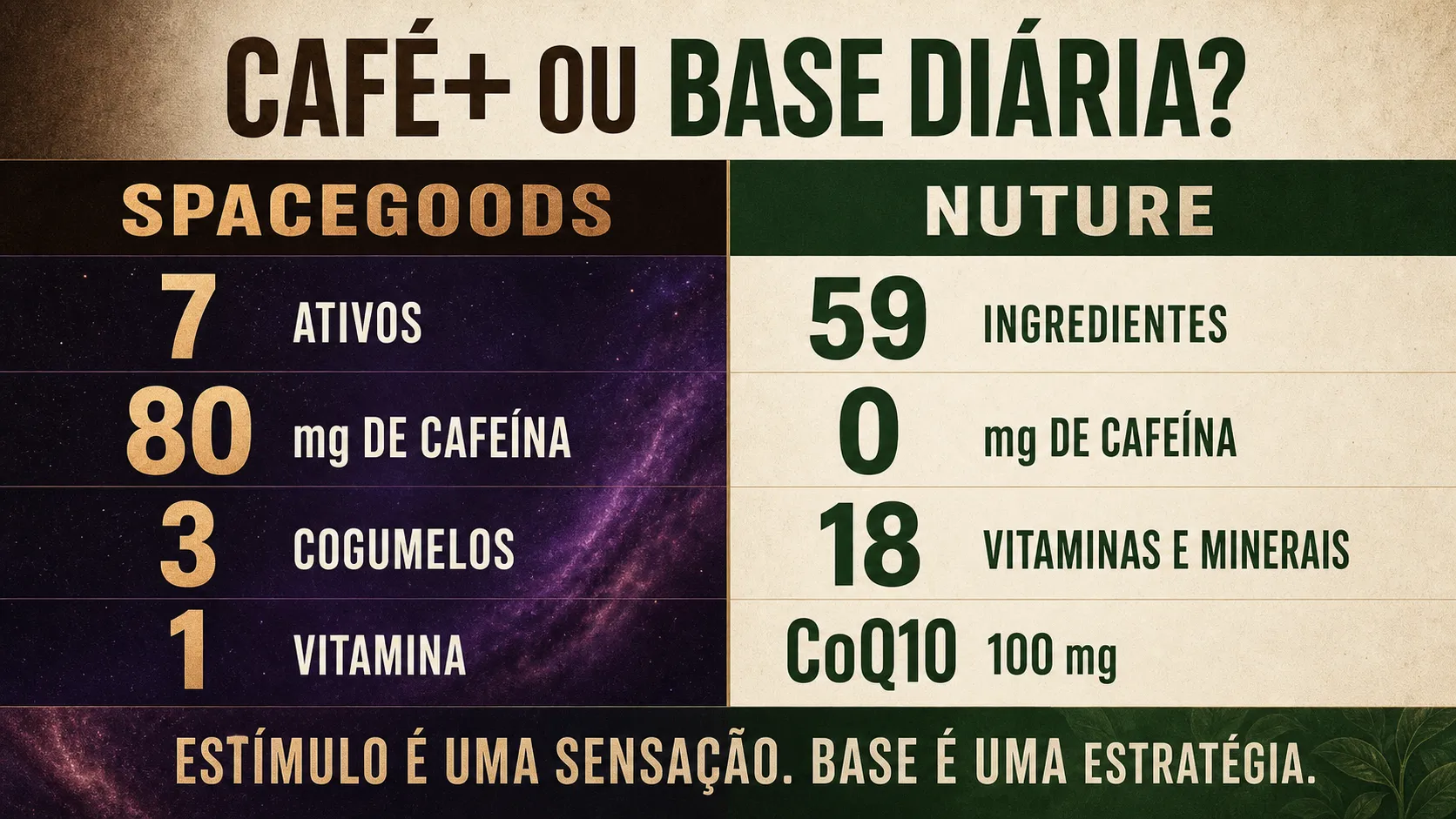 Infográfico compara sete ativos, cafeína, cogumelos e vitamina do Spacegoods Rainbow Dust com 59 ingredientes, zero cafeína, micronutrientes e CoQ10 da Nuture