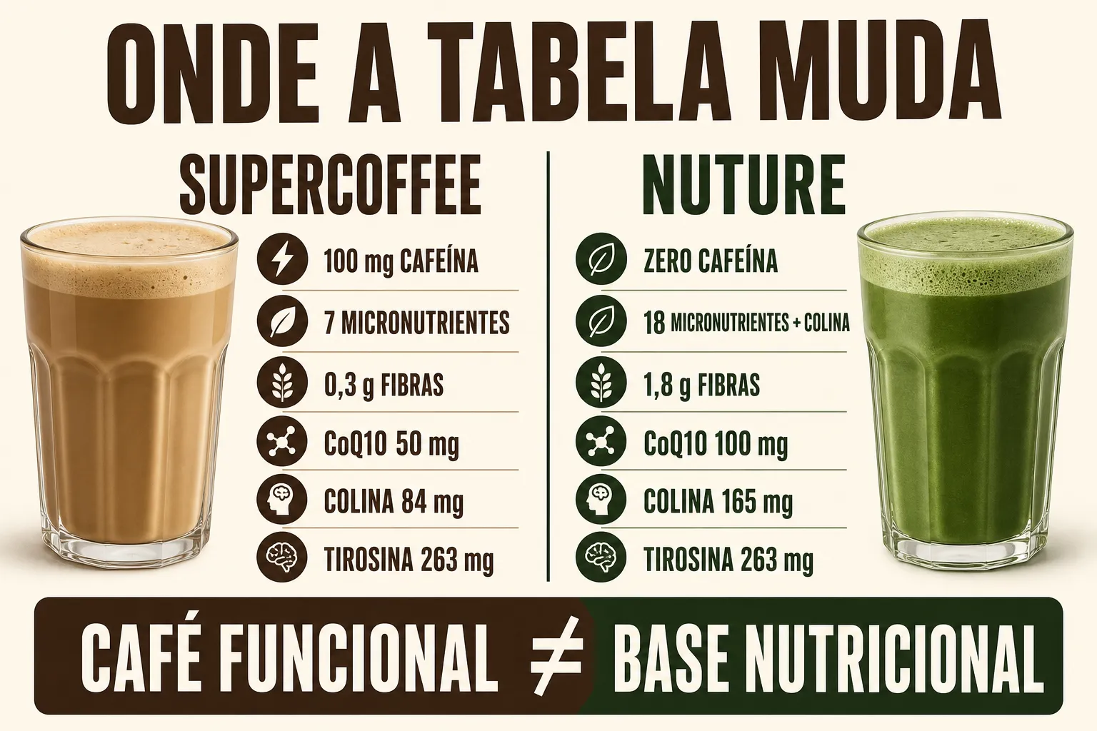 Infográfico compara cafeína, micronutrientes, fibras, CoQ10, colina e tirosina declarados por SuperCoffee e Nuture